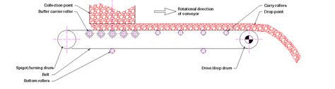 What is a conveyor roller? - Machinefabriek Stokman