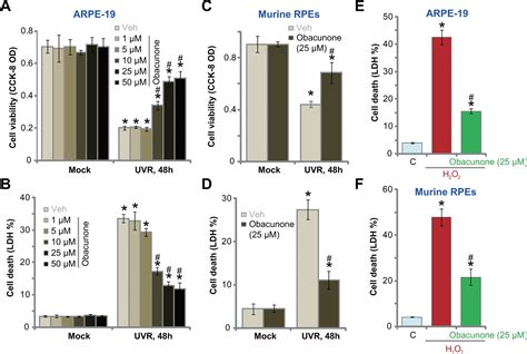 Obacunone Protects Retinal Pigment Epithelium Cells From Ultra Violet