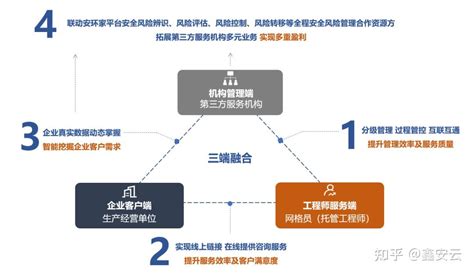 第三方安全托管服务机构如何实现多重盈利能力？安全托管智慧平台来帮你 知乎