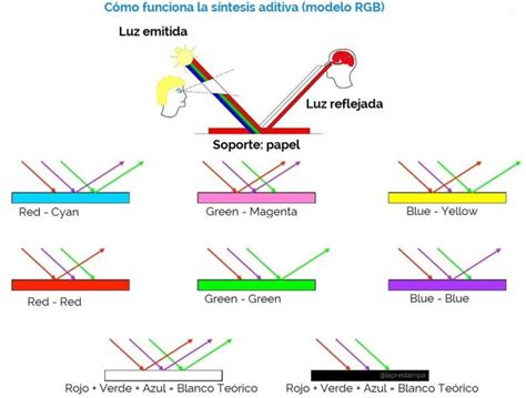 S Ntesis Aditiva Y Sustractiva Dos Formas De Ver El Color