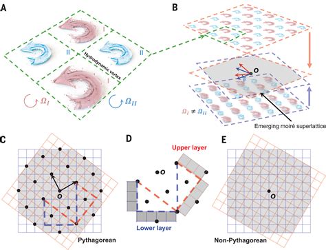 Hydrodynamic moiré superlattice Science