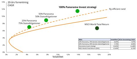 Historiske Afkast Panorama Invest