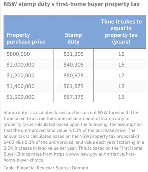 Stamp Duty Vs Land Tax Which Will Cost You More Yip