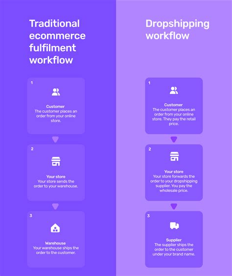 Dropshipping Vs Ecommerce Pros Cons Differences