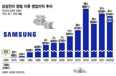 53돌 맞은 삼성전자 이번 위기도 기회로 머니투데이