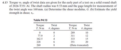 Solved 13 Torque Vs Angle Of Twist Data Are Given For The