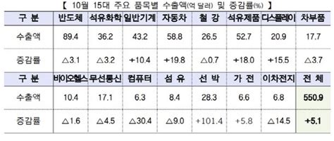 韓 수출 13개월만에 플러스 전환무역수지도 5개월 연속 흑자 네이트 뉴스