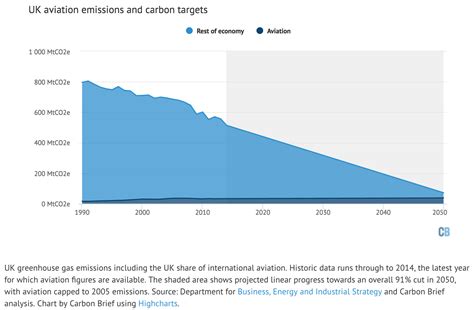 AirportWatch Analysis By Carbon Brief Aviation To Consume Half Of UK