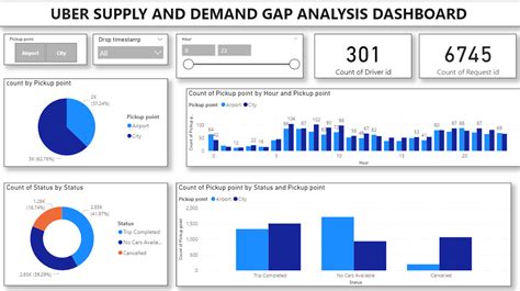 Uber Supply And Demand Gap Analysis