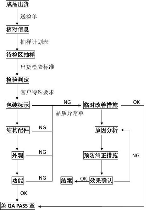 出货检验流程图 word文档免费下载 亿佰文档网