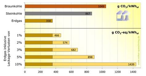 Spezifische Kohlendioxidemissionen Verschiedener Brennstoffe