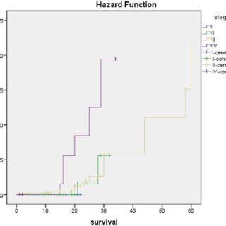 Hazard Function Curve Of Overall Survival For Breast Carcinoma Patients