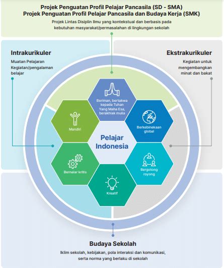 Profil Pelajar Pancasila Kurikulum Merdeka