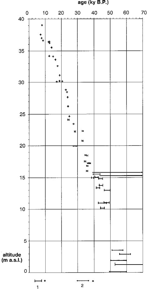 Radiocarbon Dates Of Plant Remains Of The Ice Complex Deposits And The