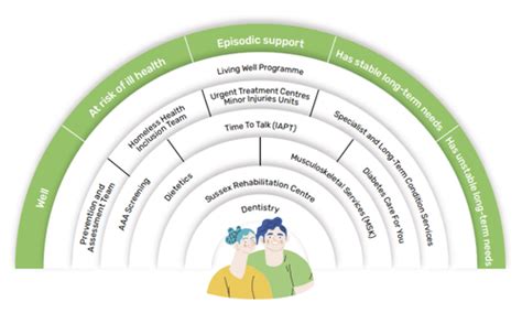 Life Stage Service Frameworks 2022 2026 Living Well