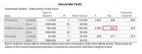 Simple Main Effects Tests For Two Way Anova With Significant