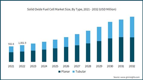 Solid Oxide Fuel Cell Market Size Share Global Report