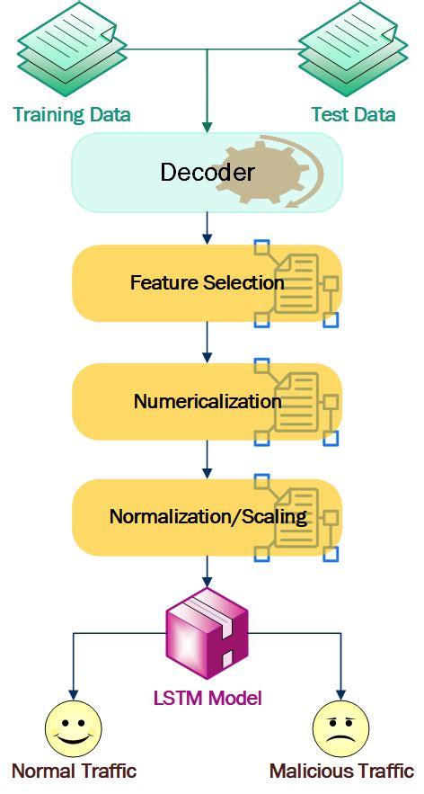 Flowchart Of Lstm Modules Download Scientific Diagram