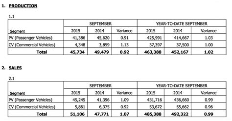 Maa Sales Figures September Paul Tan S Automotive News