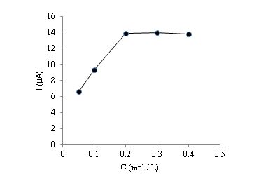 Effect Of Concentration Of The Supporting Electrolyte On The