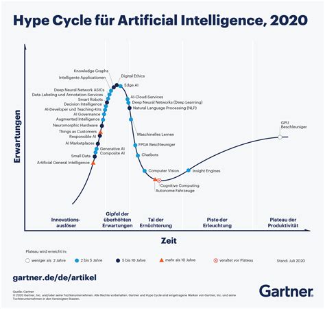 Megatrends Beim Hype Cycle F R Ki Gartner