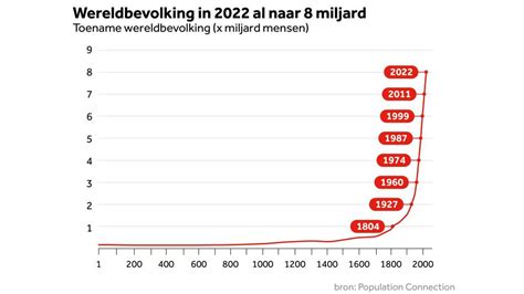 Vn Dit Jaar Miljard Mensen Op Aarde Maar Groei Vlakt Af