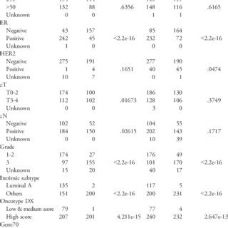 Association Between Clinicopathological Parameters And Lrs In The