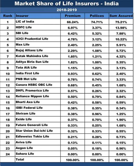 Indian Life Insurance Industry Analysis 2018 19 Insurance Funda