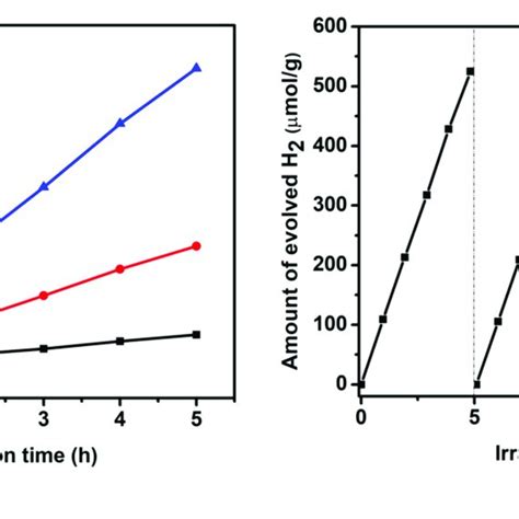 A Photocatalytic H 2 Evolution Activities From Water Splitting On