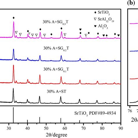 Xrd Diffraction Patterns Of Al2o3−sr1−xgdxtio3 A Whole Patterns B Download Scientific