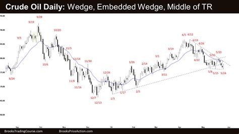 Crude Oil Oo Pattern Brooks Trading Course