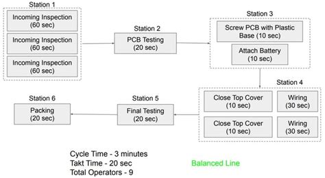 Line Balancing In Manufacturing