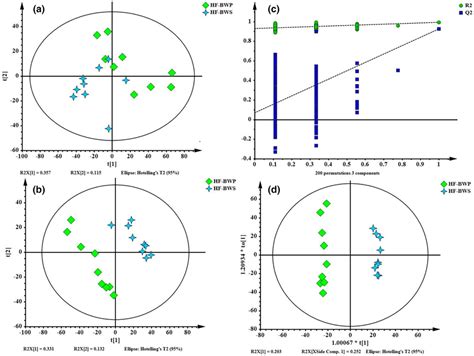 Pca Score Chart Of Hfbwp And Hfbws Two Groups A Pca B Plsda