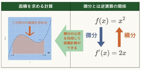 積分とは何か？グラフ、イメージで、わかりやすく解説