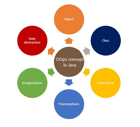 OOPs Concepts In Java Updated 2023