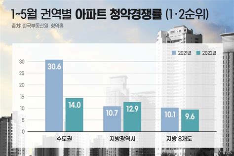 올해 수도권 아파트 청약경쟁률 뚝 대한경제