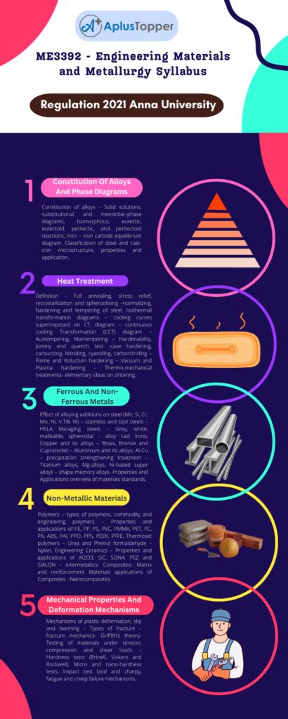 Me3392 Engineering Materials And Metallurgy Syllabus Regulation 2021