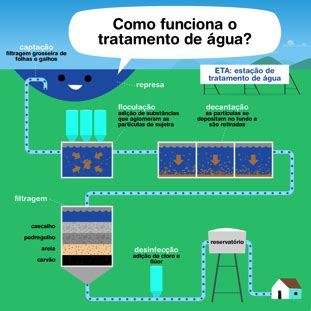 Aprenda Como Funciona O Tratamento De Gua Ecofossa