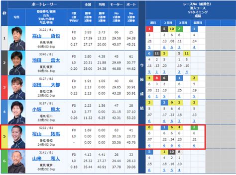 競艇の6号艇（6コース）は不利？勝率と1・2・3着率を解説！