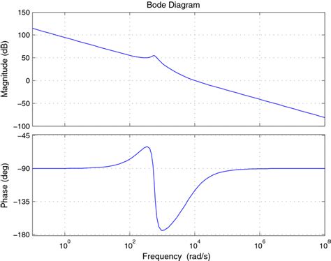 Bode Plot Of Transfer Function In Eq 18 Download Scientific Diagram