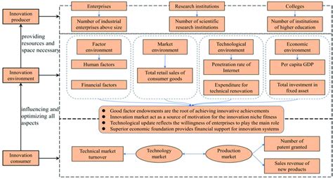 Complex framework on innovation ecosystem. | Download Scientific Diagram