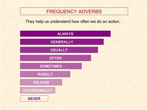 Frequency Adverbs Ppt