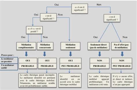 Le M Canisme De Mod Ration De M Diation Et Les Mod Les De La Macro