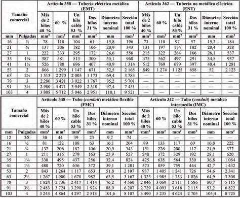 Mladina Ornament Nasprotno Tabla De Conductores Electricos En Tuberia