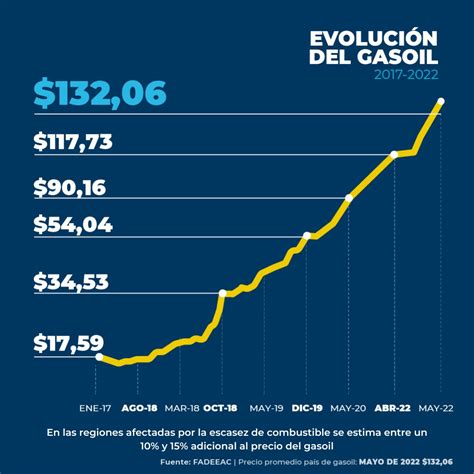 Escasez De Diésel En Argentina Amenaza Cosecha Y Provoca Paros De Camiones