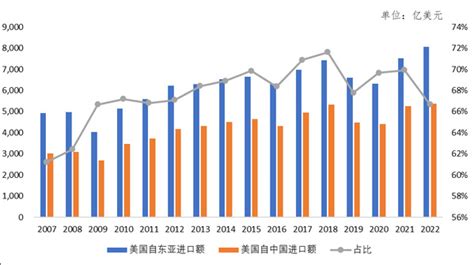 逯建、姚飞：中美贸易的变化趋势：2007 2022