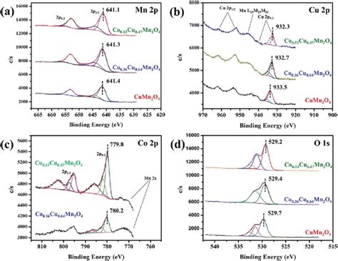 X Ray Photoelectron Spectroscopy XPS Analysis Of A Mn 2p B Cu