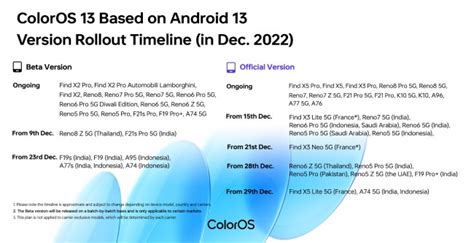 Oppo Reveals Official Coloros Update Timeline For December Stable