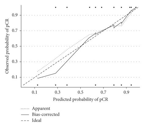 Calibration Curve Of Observed And Predicted Probabilities The X Axis