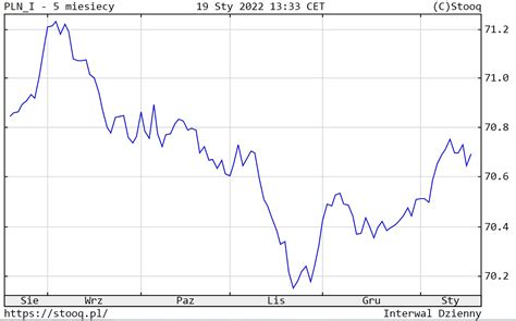 Kursy Walut Nbp Euro Franka Dolara Funta Dolar I Frank W G R